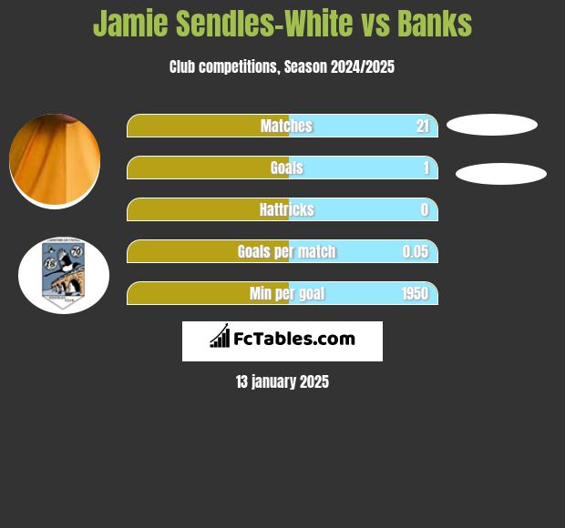 Jamie Sendles-White vs Banks h2h player stats