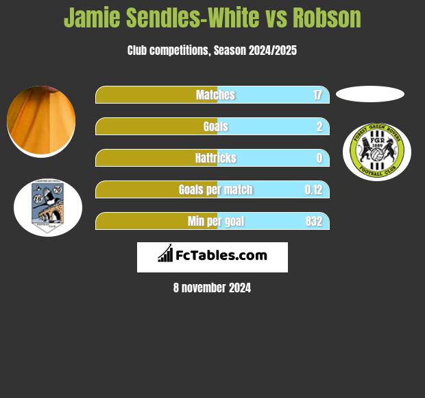 Jamie Sendles-White vs Robson h2h player stats