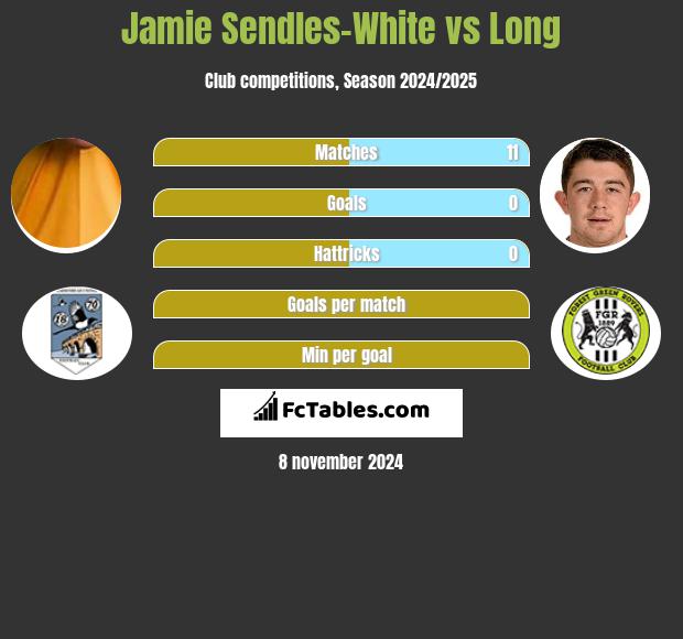 Jamie Sendles-White vs Long h2h player stats