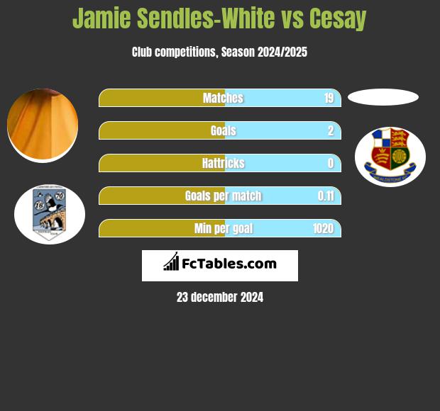 Jamie Sendles-White vs Cesay h2h player stats