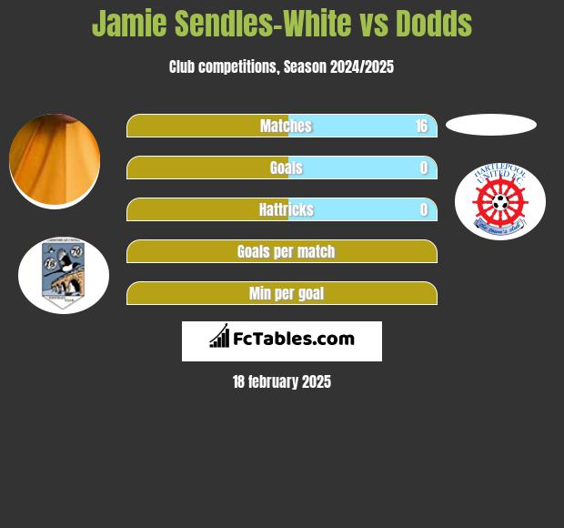 Jamie Sendles-White vs Dodds h2h player stats