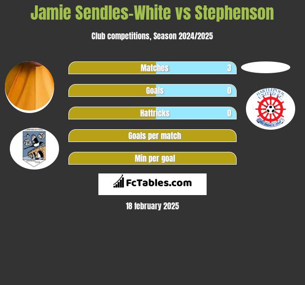 Jamie Sendles-White vs Stephenson h2h player stats