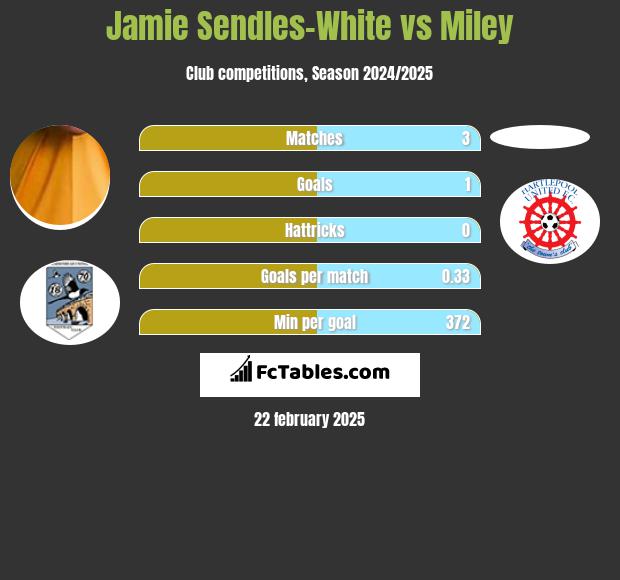 Jamie Sendles-White vs Miley h2h player stats