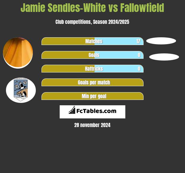 Jamie Sendles-White vs Fallowfield h2h player stats