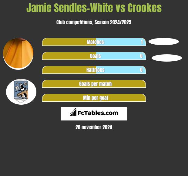 Jamie Sendles-White vs Crookes h2h player stats