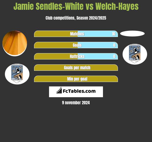 Jamie Sendles-White vs Welch-Hayes h2h player stats