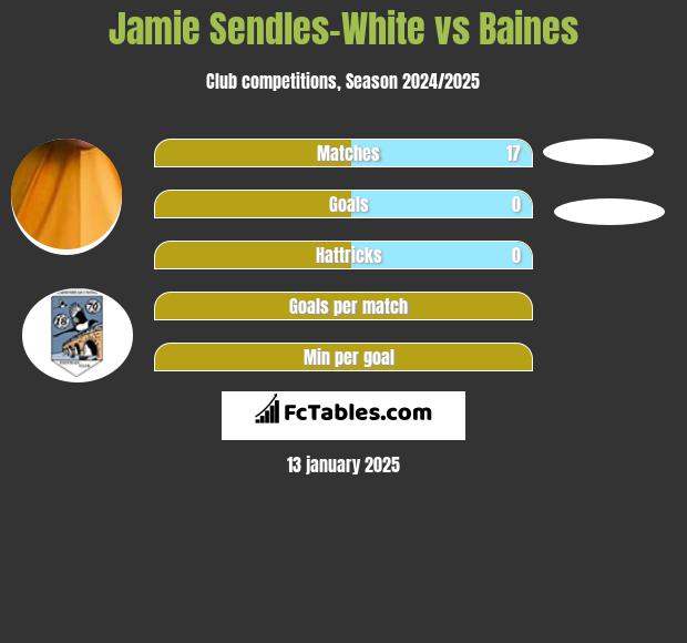 Jamie Sendles-White vs Baines h2h player stats