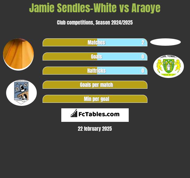 Jamie Sendles-White vs Araoye h2h player stats