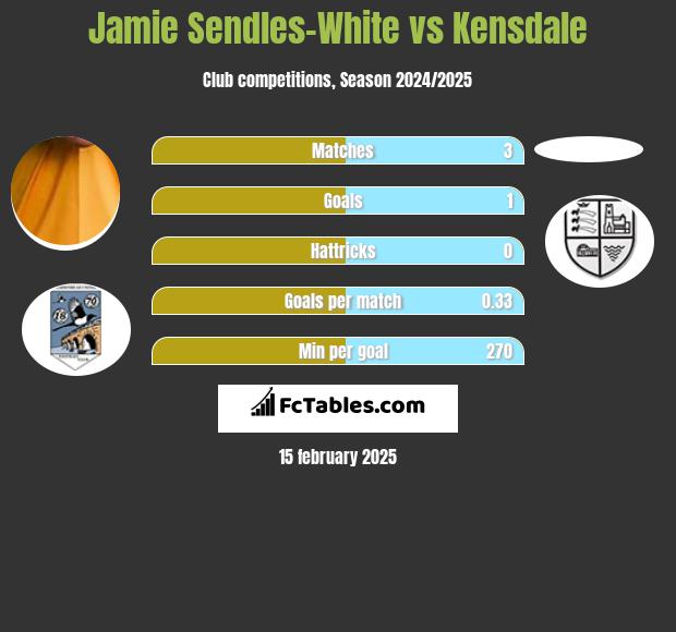 Jamie Sendles-White vs Kensdale h2h player stats