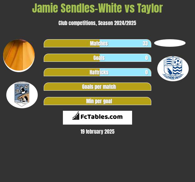 Jamie Sendles-White vs Taylor h2h player stats