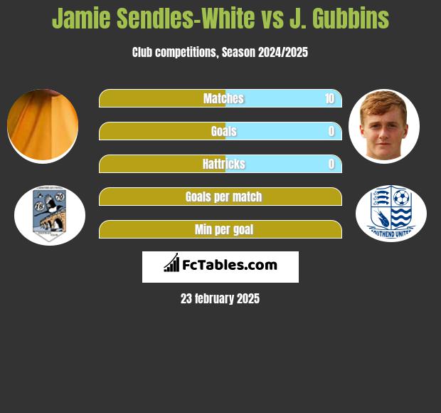 Jamie Sendles-White vs J. Gubbins h2h player stats