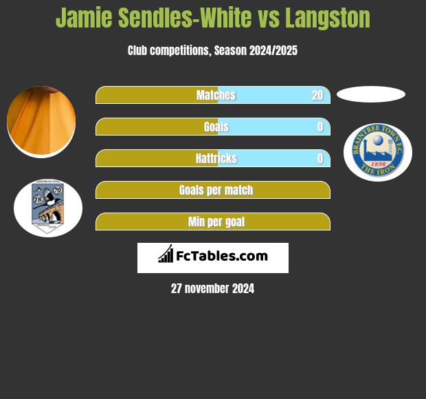 Jamie Sendles-White vs Langston h2h player stats