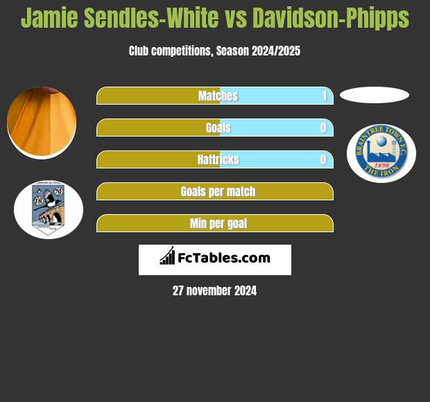 Jamie Sendles-White vs Davidson-Phipps h2h player stats