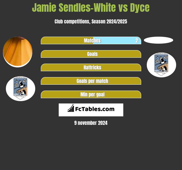 Jamie Sendles-White vs Dyce h2h player stats