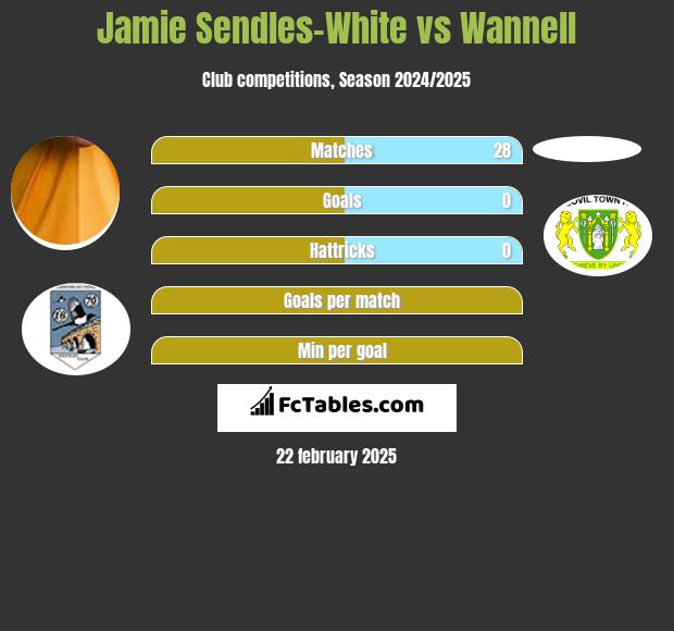 Jamie Sendles-White vs Wannell h2h player stats