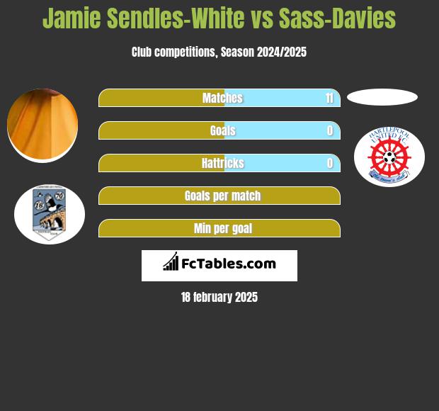 Jamie Sendles-White vs Sass-Davies h2h player stats