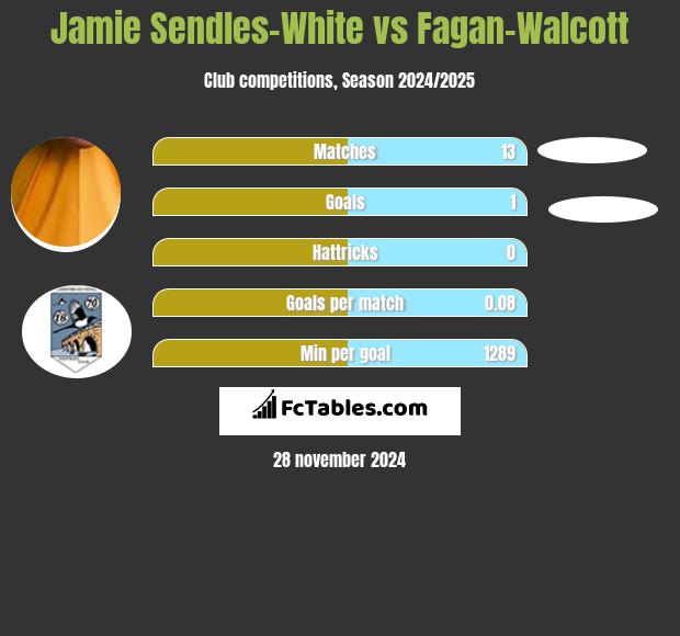 Jamie Sendles-White vs Fagan-Walcott h2h player stats