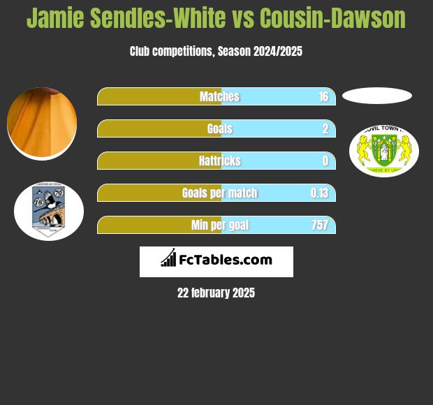 Jamie Sendles-White vs Cousin-Dawson h2h player stats