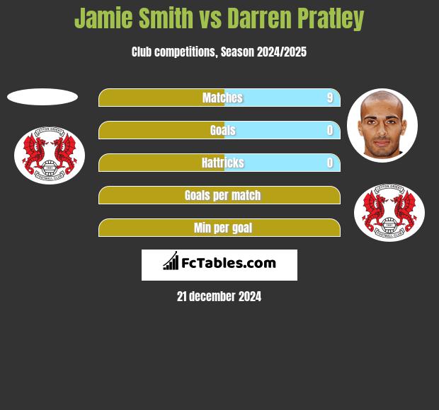 Jamie Smith vs Darren Pratley h2h player stats