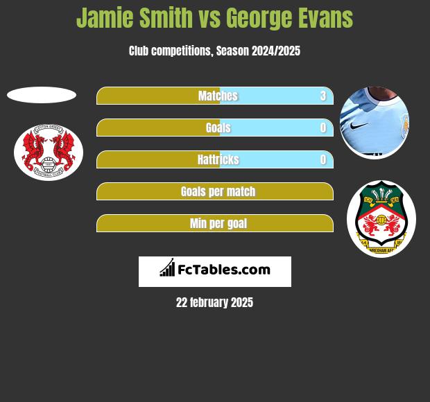 Jamie Smith vs George Evans h2h player stats