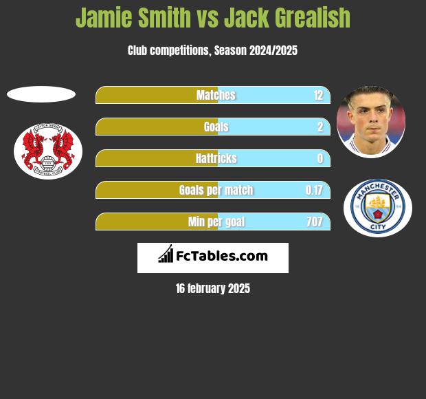 Jamie Smith vs Jack Grealish h2h player stats