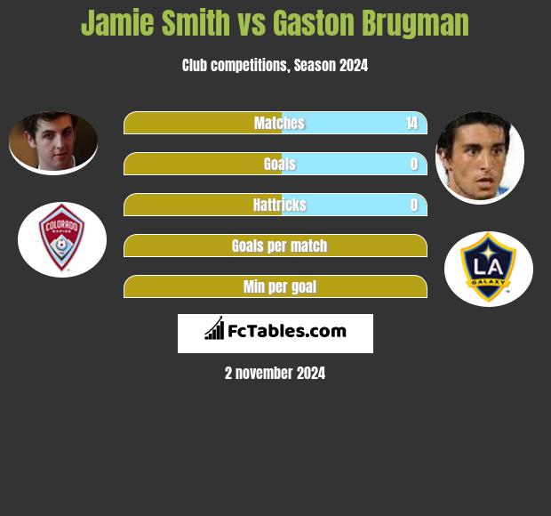 Jamie Smith vs Gaston Brugman h2h player stats