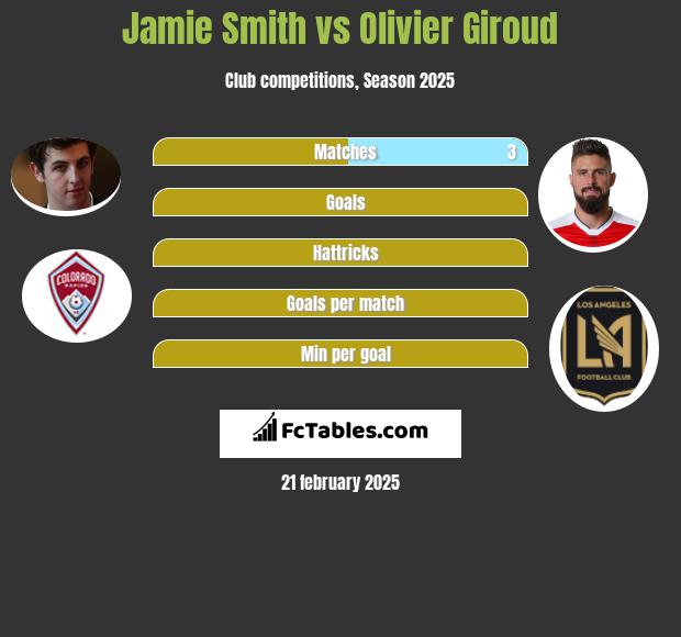 Jamie Smith vs Olivier Giroud h2h player stats