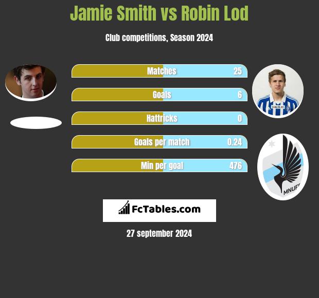 Jamie Smith vs Robin Lod h2h player stats