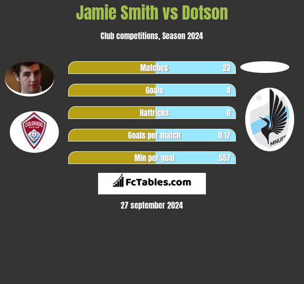 Jamie Smith vs Dotson h2h player stats