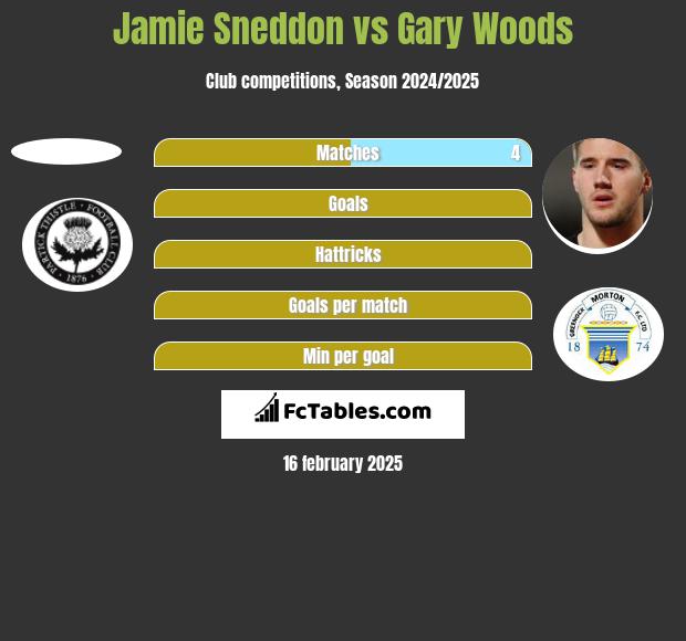 Jamie Sneddon vs Gary Woods h2h player stats