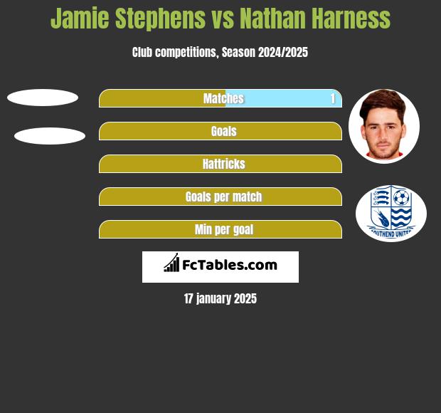 Jamie Stephens vs Nathan Harness h2h player stats