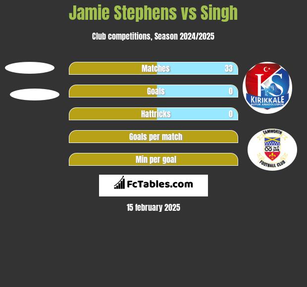 Jamie Stephens vs Singh h2h player stats