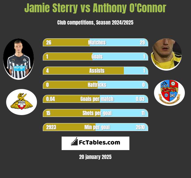 Jamie Sterry vs Anthony O'Connor h2h player stats