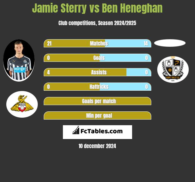 Jamie Sterry vs Ben Heneghan h2h player stats