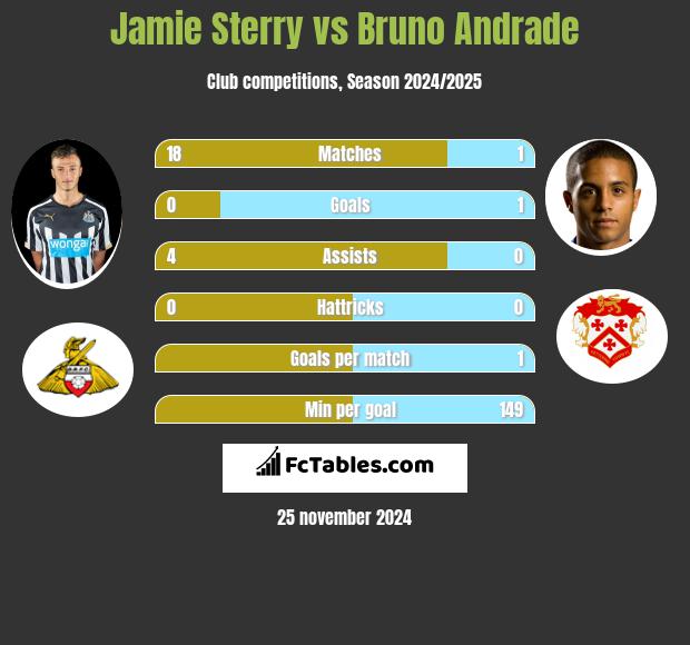 Jamie Sterry vs Bruno Andrade h2h player stats