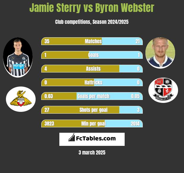 Jamie Sterry vs Byron Webster h2h player stats