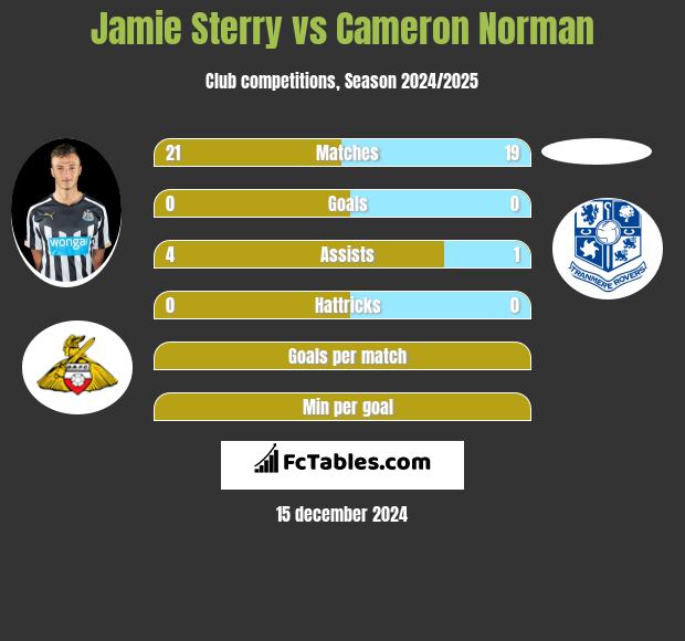 Jamie Sterry vs Cameron Norman h2h player stats