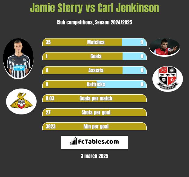 Jamie Sterry vs Carl Jenkinson h2h player stats