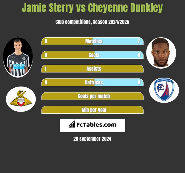 Jamie Sterry vs Cheyenne Dunkley h2h player stats