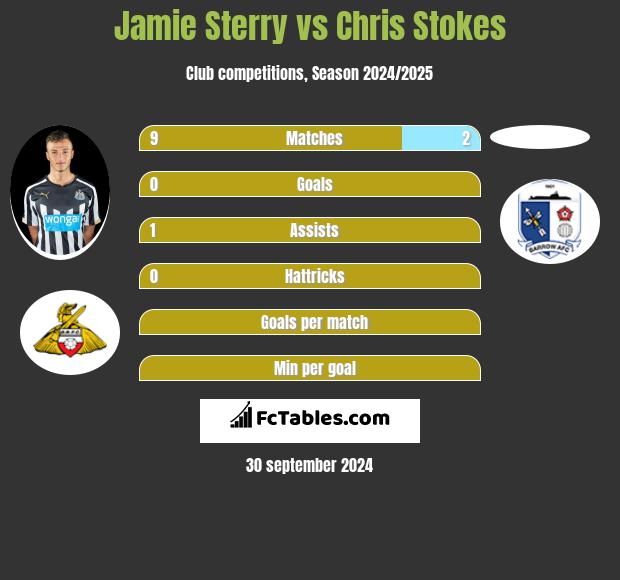 Jamie Sterry vs Chris Stokes h2h player stats