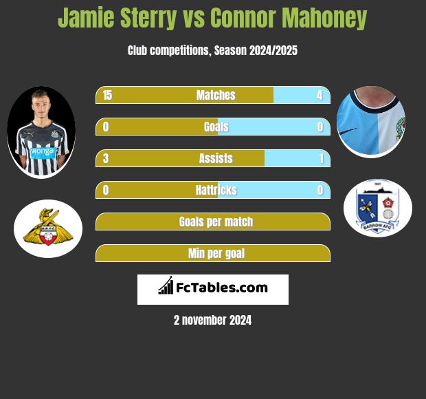 Jamie Sterry vs Connor Mahoney h2h player stats