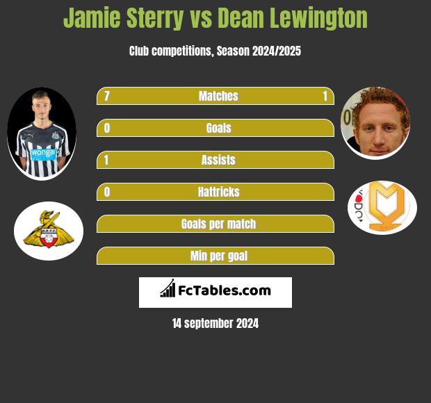 Jamie Sterry vs Dean Lewington h2h player stats