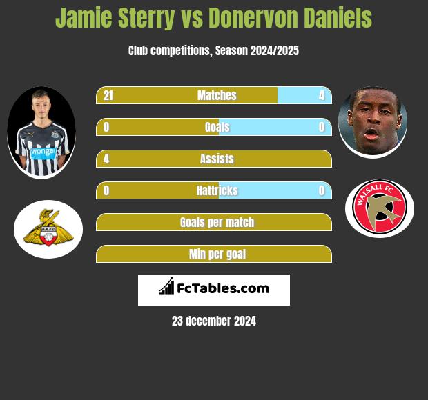 Jamie Sterry vs Donervon Daniels h2h player stats