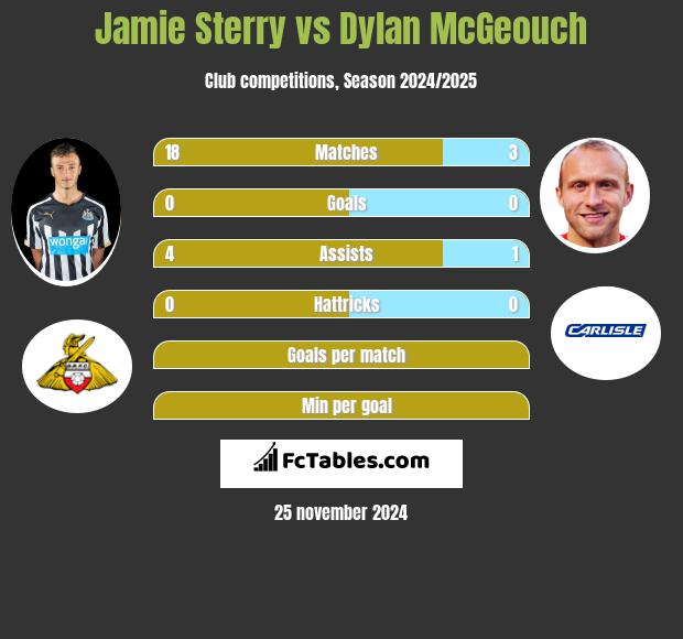 Jamie Sterry vs Dylan McGeouch h2h player stats