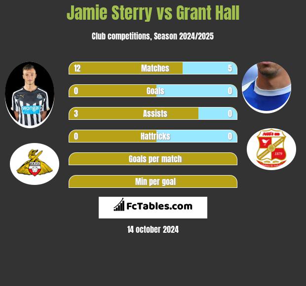 Jamie Sterry vs Grant Hall h2h player stats