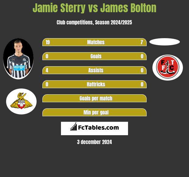 Jamie Sterry vs James Bolton h2h player stats