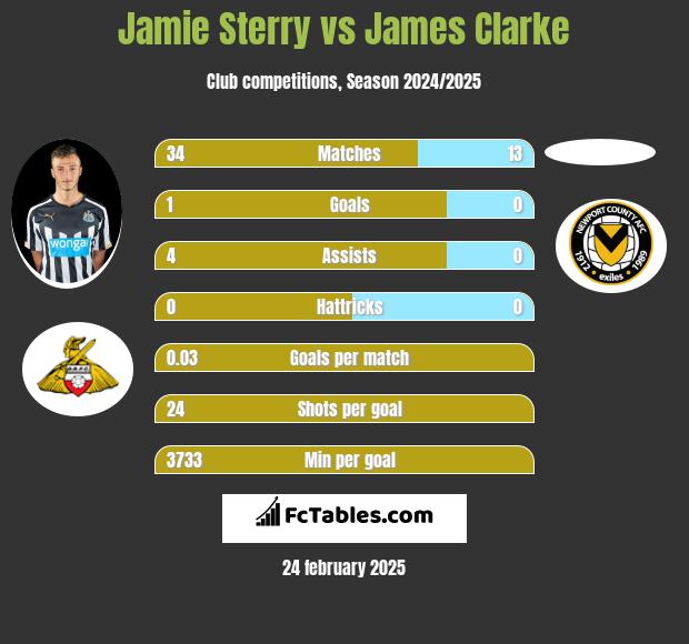 Jamie Sterry vs James Clarke h2h player stats