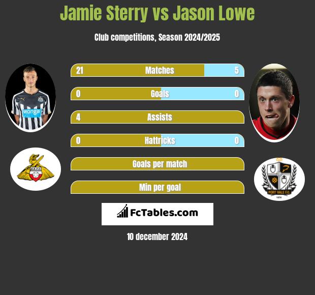 Jamie Sterry vs Jason Lowe h2h player stats