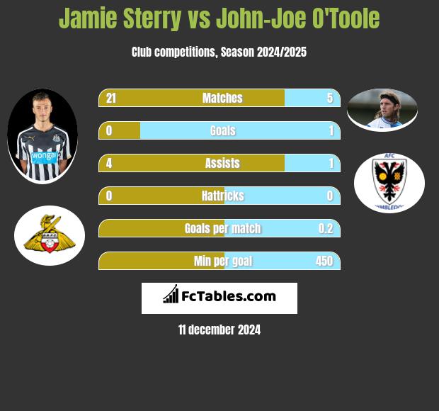 Jamie Sterry vs John-Joe O'Toole h2h player stats