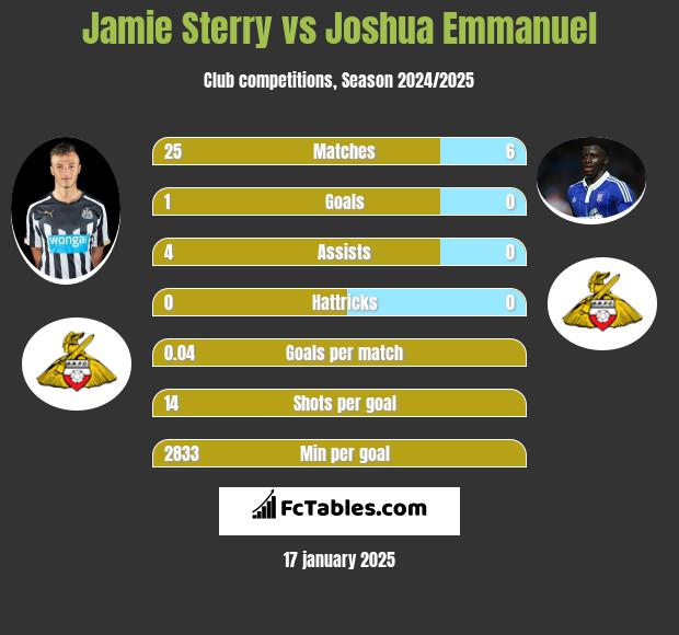 Jamie Sterry vs Joshua Emmanuel h2h player stats